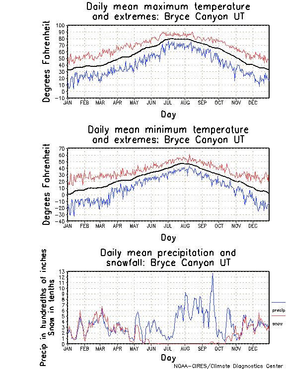 Bryce Canyon, Utah Annual Temperature Graph
